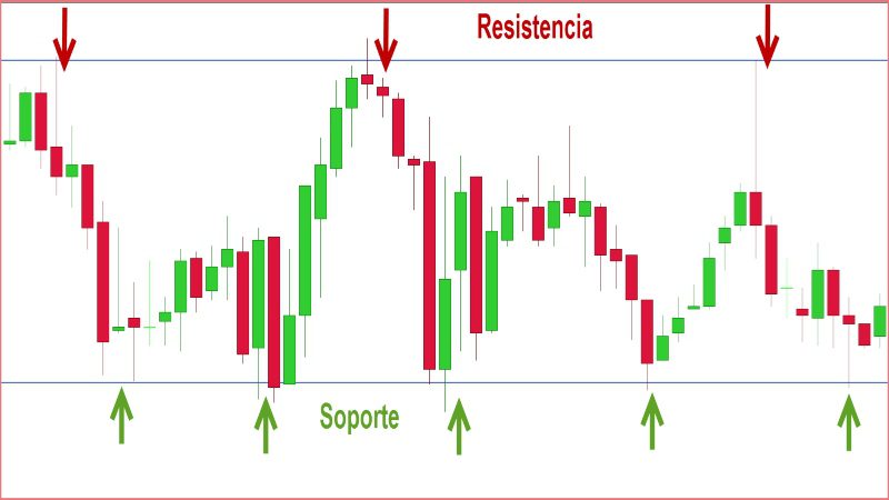 Los soportes y resistencias son aquellos niveles donde el precio se detiene en el gráfico, debido a que las fuerzas alcistas y bajistas se oponen (oferta y demanda).