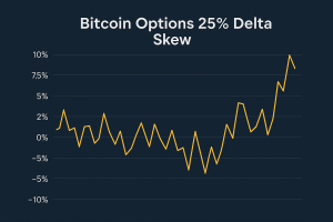 El mercado de opciones de Bitcoin refleja miedo mientras crece la demanda de puts